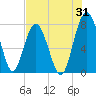 Tide chart for RR. Bridge, Hall Island, Broad River, South Carolina on 2023/07/31