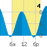Tide chart for RR. Bridge, Hall Island, Broad River, South Carolina on 2023/07/4