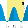 Tide chart for RR. Bridge, Hall Island, Broad River, South Carolina on 2023/07/5