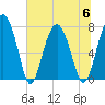 Tide chart for RR. Bridge, Hall Island, Broad River, South Carolina on 2023/07/6