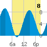 Tide chart for RR. Bridge, Hall Island, Broad River, South Carolina on 2023/07/8