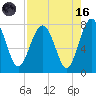 Tide chart for RR. Bridge, Hall Island, Broad River, South Carolina on 2023/08/16