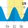 Tide chart for RR. Bridge, Hall Island, Broad River, South Carolina on 2023/08/19