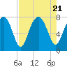 Tide chart for RR. Bridge, Hall Island, Broad River, South Carolina on 2023/08/21