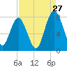 Tide chart for RR. Bridge, Hall Island, Broad River, South Carolina on 2023/08/27