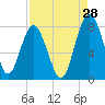 Tide chart for RR. Bridge, Hall Island, Broad River, South Carolina on 2023/08/28