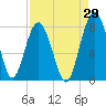 Tide chart for RR. Bridge, Hall Island, Broad River, South Carolina on 2023/08/29