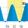 Tide chart for RR. Bridge, Hall Island, Broad River, South Carolina on 2023/08/31