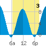 Tide chart for RR. Bridge, Hall Island, Broad River, South Carolina on 2023/08/3
