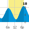 Tide chart for RR. Bridge, Hall Island, Broad River, South Carolina on 2023/09/10