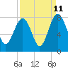 Tide chart for RR. Bridge, Hall Island, Broad River, South Carolina on 2023/09/11