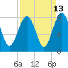 Tide chart for RR. Bridge, Hall Island, Broad River, South Carolina on 2023/09/13