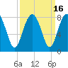 Tide chart for RR. Bridge, Hall Island, Broad River, South Carolina on 2023/09/16