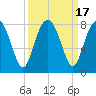 Tide chart for RR. Bridge, Hall Island, Broad River, South Carolina on 2023/09/17