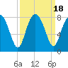 Tide chart for RR. Bridge, Hall Island, Broad River, South Carolina on 2023/09/18