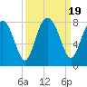 Tide chart for RR. Bridge, Hall Island, Broad River, South Carolina on 2023/09/19