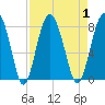 Tide chart for RR. Bridge, Hall Island, Broad River, South Carolina on 2023/09/1