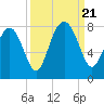 Tide chart for RR. Bridge, Hall Island, Broad River, South Carolina on 2023/09/21