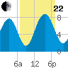 Tide chart for RR. Bridge, Hall Island, Broad River, South Carolina on 2023/09/22
