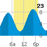Tide chart for RR. Bridge, Hall Island, Broad River, South Carolina on 2023/09/23