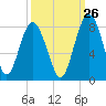 Tide chart for RR. Bridge, Hall Island, Broad River, South Carolina on 2023/09/26