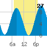 Tide chart for RR. Bridge, Hall Island, Broad River, South Carolina on 2023/09/27
