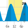 Tide chart for RR. Bridge, Hall Island, Broad River, South Carolina on 2023/09/28