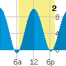 Tide chart for RR. Bridge, Hall Island, Broad River, South Carolina on 2023/09/2