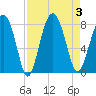 Tide chart for RR. Bridge, Hall Island, Broad River, South Carolina on 2023/09/3