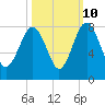Tide chart for RR. Bridge, Hall Island, Broad River, South Carolina on 2023/10/10