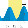 Tide chart for RR. Bridge, Hall Island, Broad River, South Carolina on 2023/10/11
