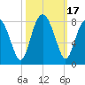 Tide chart for RR. Bridge, Hall Island, Broad River, South Carolina on 2023/10/17