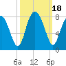 Tide chart for RR. Bridge, Hall Island, Broad River, South Carolina on 2023/10/18