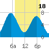 Tide chart for RR. Bridge, Hall Island, Broad River, South Carolina on 2024/03/18