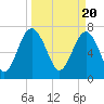 Tide chart for RR. Bridge, Hall Island, Broad River, South Carolina on 2024/03/20