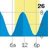 Tide chart for RR. Bridge, Hall Island, Broad River, South Carolina on 2024/03/26