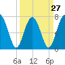 Tide chart for RR. Bridge, Hall Island, Broad River, South Carolina on 2024/03/27