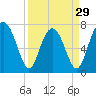 Tide chart for RR. Bridge, Hall Island, Broad River, South Carolina on 2024/03/29