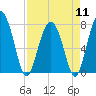 Tide chart for RR. Bridge, Hall Island, Broad River, South Carolina on 2024/04/11
