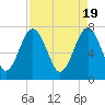 Tide chart for RR. Bridge, Hall Island, Broad River, South Carolina on 2024/04/19