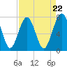 Tide chart for RR. Bridge, Hall Island, Broad River, South Carolina on 2024/04/22