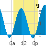 Tide chart for RR. Bridge, Hall Island, Broad River, South Carolina on 2024/04/9