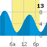 Tide chart for RR. Bridge, Hall Island, Broad River, South Carolina on 2024/05/13