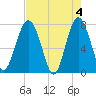 Tide chart for RR. Bridge, Hall Island, Broad River, South Carolina on 2024/05/4