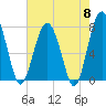 Tide chart for RR. Bridge, Hall Island, Broad River, South Carolina on 2024/05/8