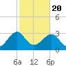 Tide chart for Rt. 170 bridge, New River, South Carolina on 2021/02/20