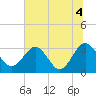 Tide chart for Rt. 170 bridge, New River, South Carolina on 2021/07/4