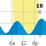 Tide chart for Rt. 170 bridge, New River, South Carolina on 2021/08/18