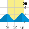 Tide chart for Rt. 170 bridge, New River, South Carolina on 2021/08/29