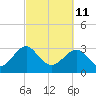 Tide chart for Rt. 170 bridge, New River, South Carolina on 2022/03/11